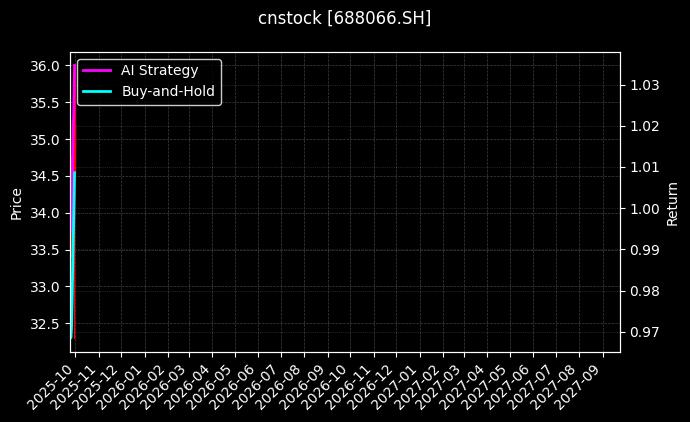 cnstock_688066.SH_chart
