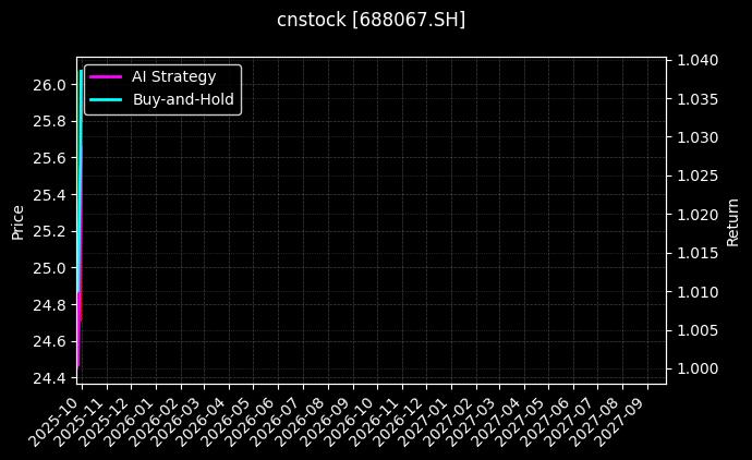 cnstock_688067.SH_chart