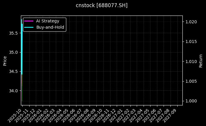 cnstock_688077.SH_chart