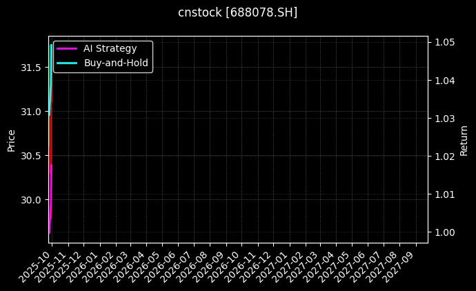 cnstock_688078.SH_chart