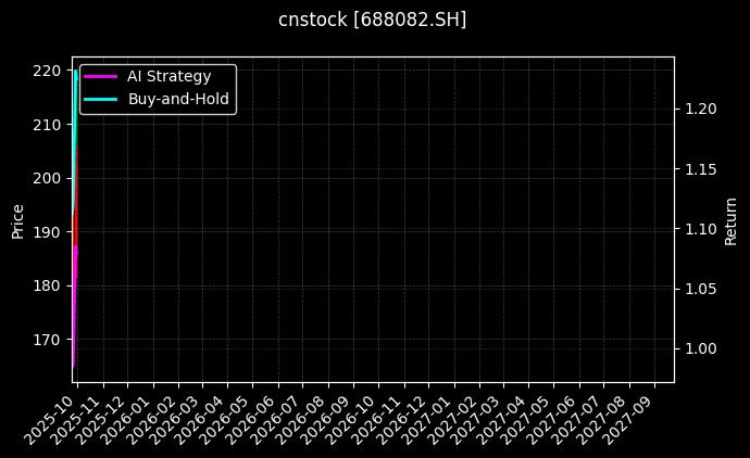 cnstock_688082.SH_chart