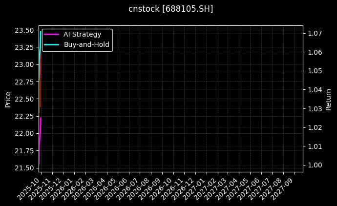 cnstock_688105.SH_chart