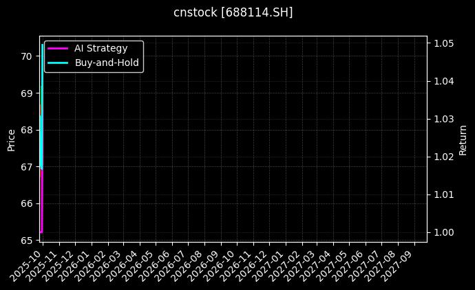 华大智造[688114.SH]图表