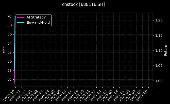 cnstock_688116.SH_chart