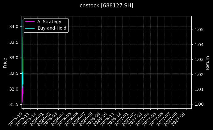 cnstock_688127.SH_chart
