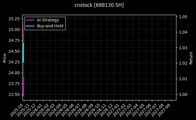 cnstock_688130.SH_chart