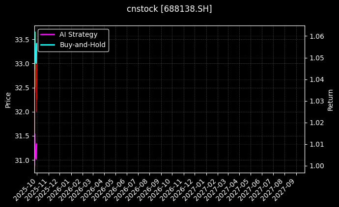 cnstock_688138.SH_chart