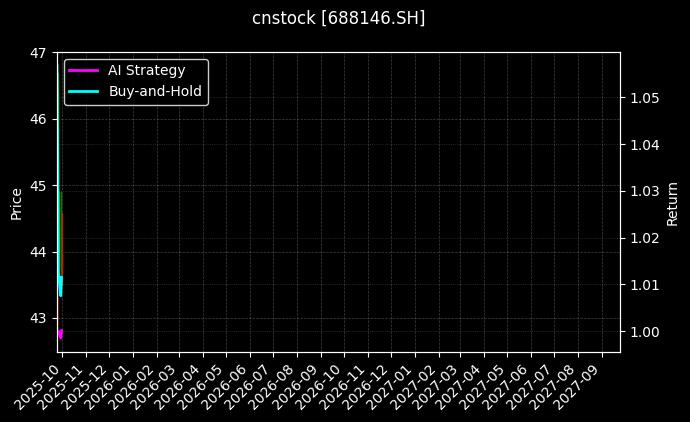 cnstock_688146.SH_chart