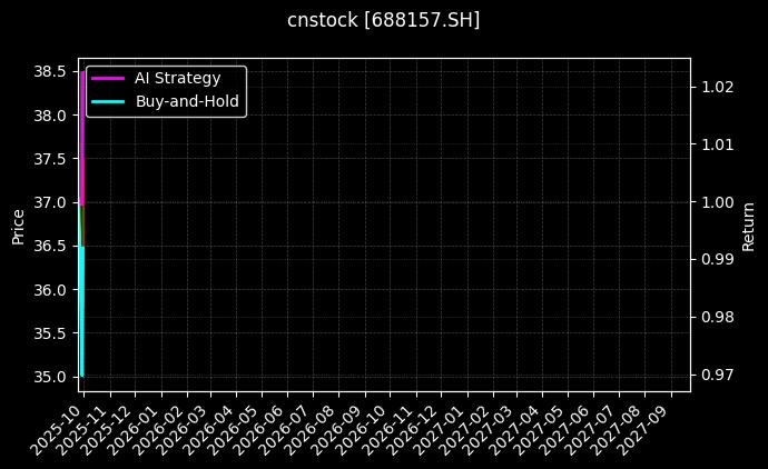 cnstock_688157.SH_chart