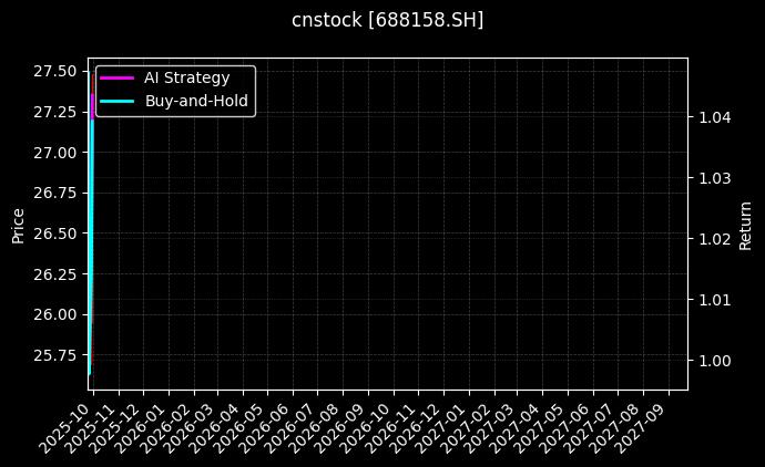 优刻得-W[688158.SH]图表