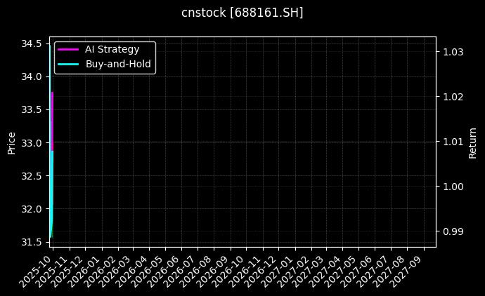 cnstock_688161.SH_chart