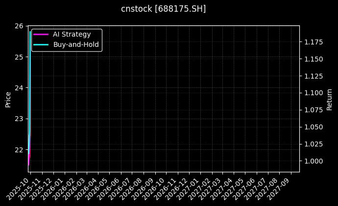 高凌信息[688175.SH]图表