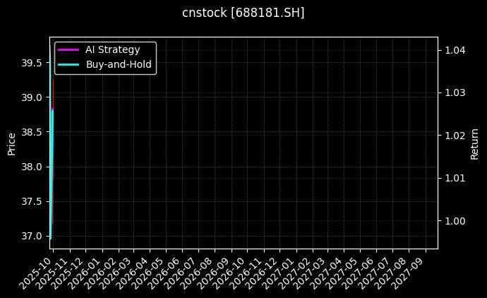 cnstock_688181.SH_chart