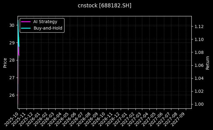 cnstock_688182.SH_chart