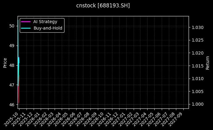 cnstock_688193.SH_chart
