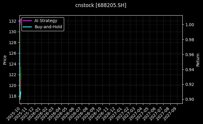 cnstock_688205.SH_chart