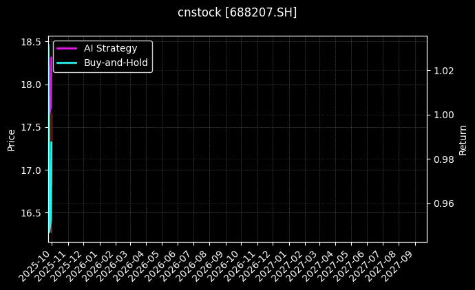 cnstock_688207.SH_chart