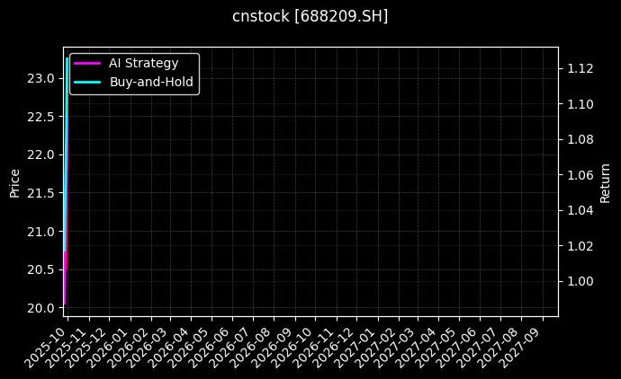 cnstock_688209.SH_chart
