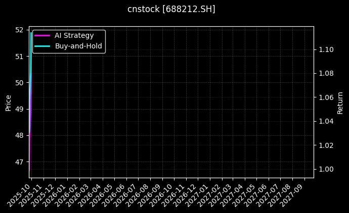 cnstock_688212.SH_chart