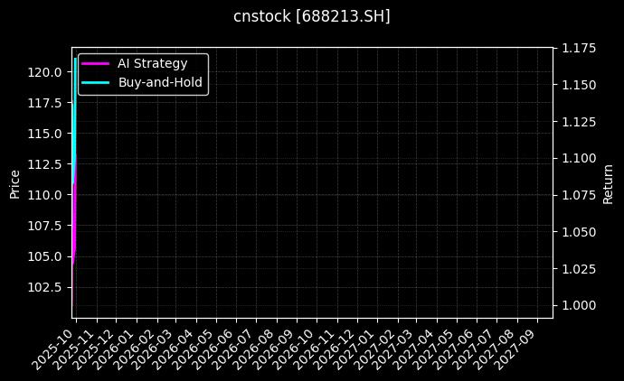 cnstock_688213.SH_chart
