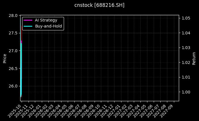 cnstock_688216.SH_chart