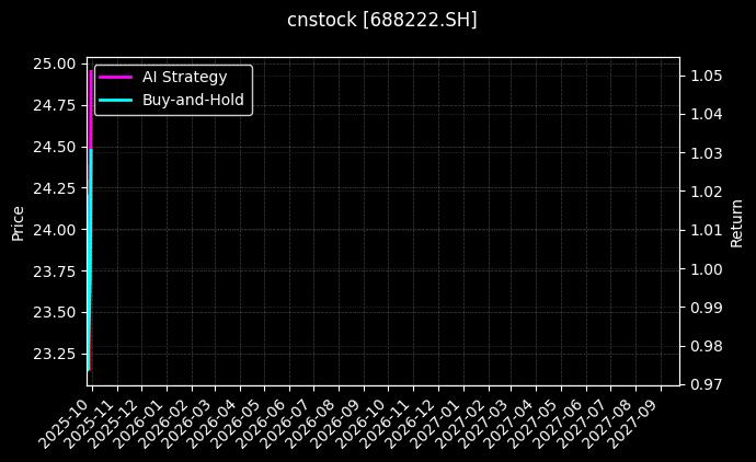 cnstock_688222.SH_chart