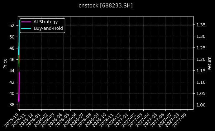 cnstock_688233.SH_chart