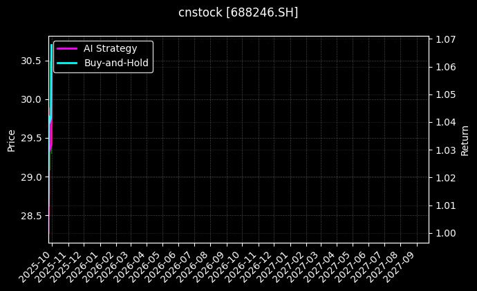 cnstock_688246.SH_chart