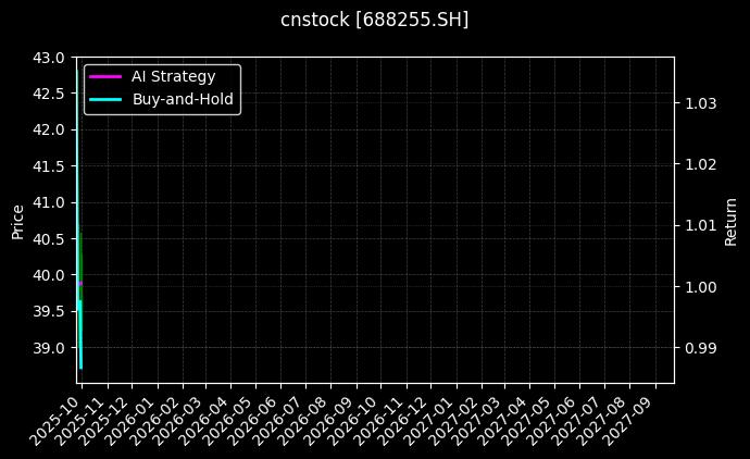 cnstock_688255.SH_chart