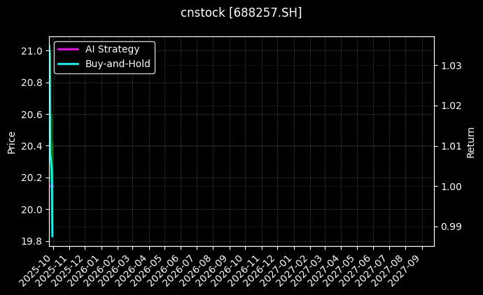 cnstock_688257.SH_chart