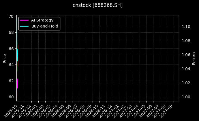 cnstock_688268.SH_chart
