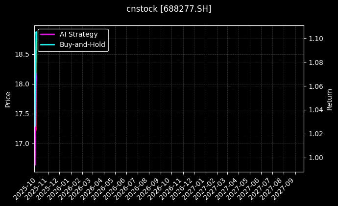 cnstock_688277.SH_chart