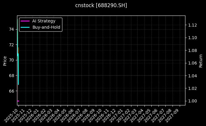 cnstock_688290.SH_chart