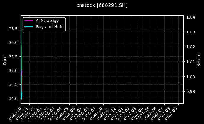 cnstock_688291.SH_chart