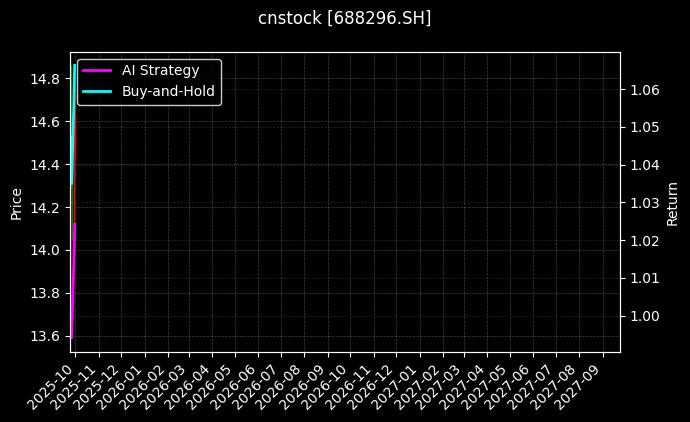 cnstock_688296.SH_chart