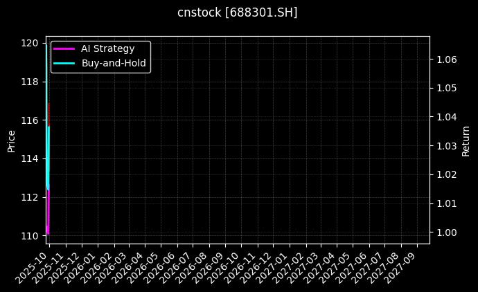 cnstock_688301.SH_chart