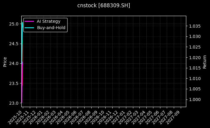 cnstock_688309.SH_chart