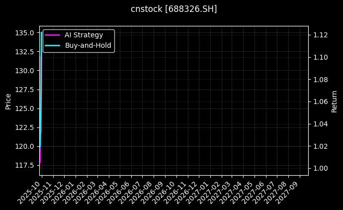 cnstock_688326.SH_chart