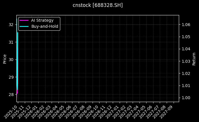 cnstock_688328.SH_chart