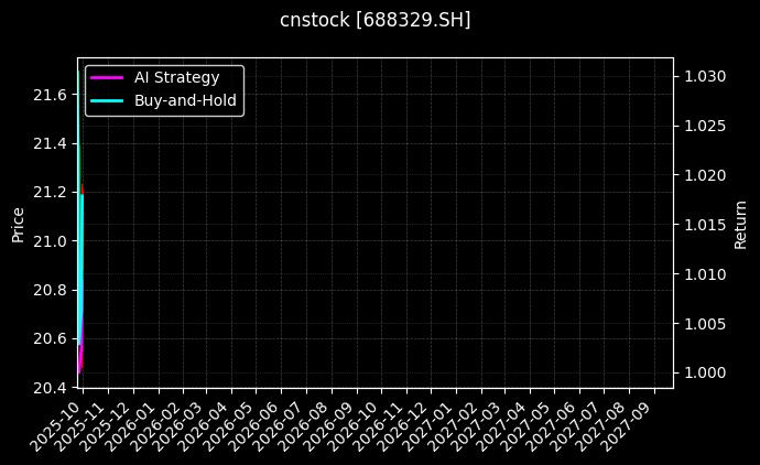 cnstock_688329.SH_chart