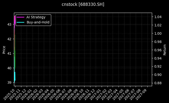 宏力达[688330.SH]图表