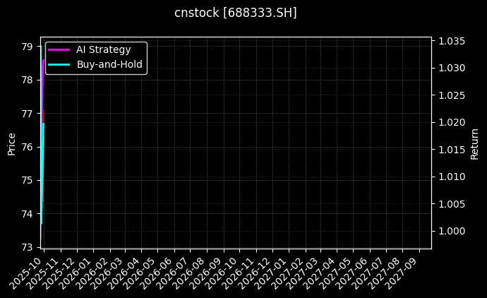 cnstock_688333.SH_chart