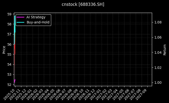 cnstock_688336.SH_chart
