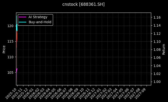 cnstock_688361.SH_chart