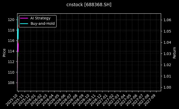 cnstock_688368.SH_chart