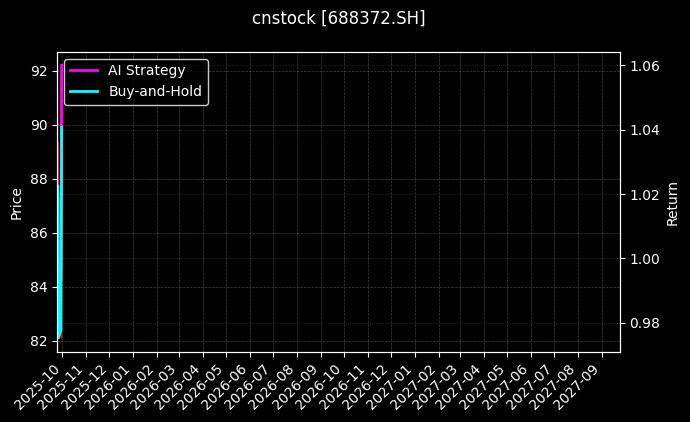 cnstock_688372.SH_chart