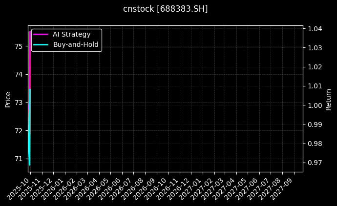 cnstock_688383.SH_chart