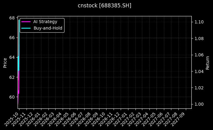 cnstock_688385.SH_chart