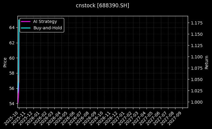 cnstock_688390.SH_chart