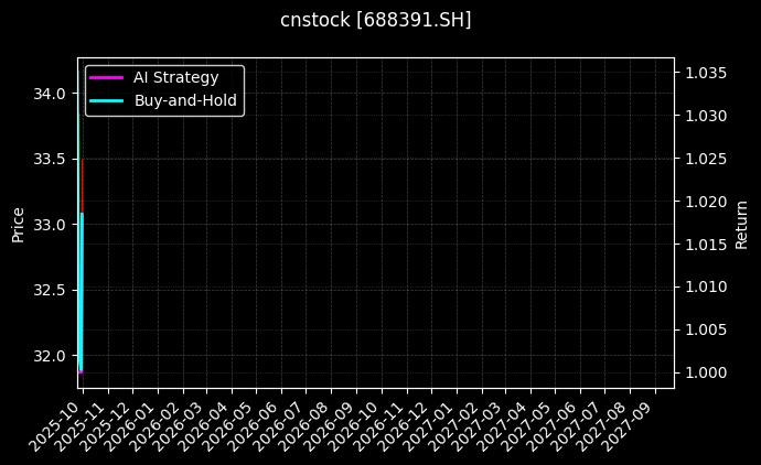 cnstock_688391.SH_chart